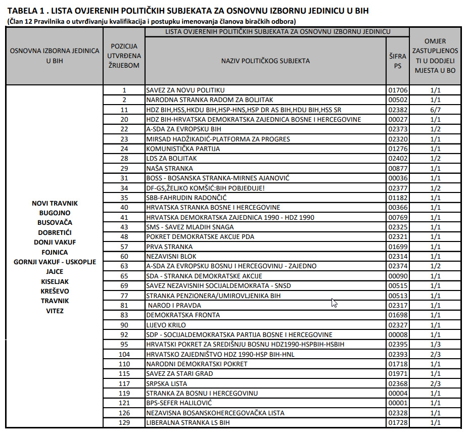 lista ovjerenih subjekata